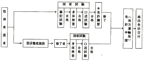 海技免状取得までの流れ