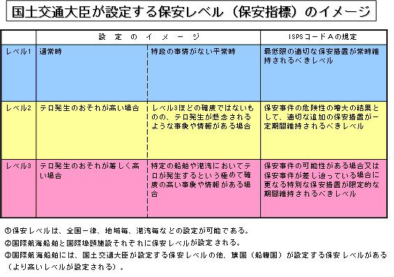 SOLASレベルイメージ