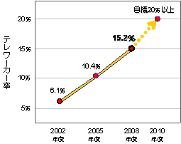 テレワーク人口の伸びのグラフ