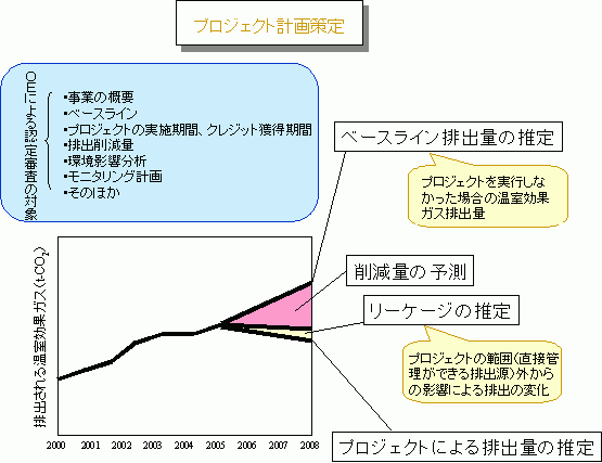 京都メカニズム申請・相談窓口(CDMプロジェクト計画策定)