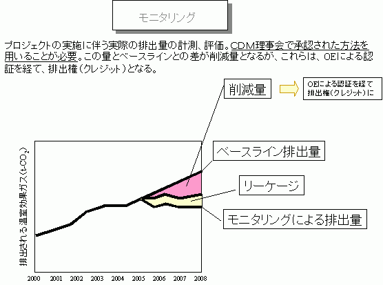 京都メカニズム申請・相談窓口(CDMモニタリング)