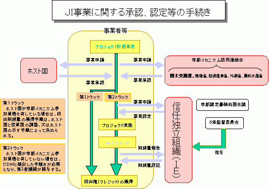 京都メカニズム申請・相談窓口(JI手続き)