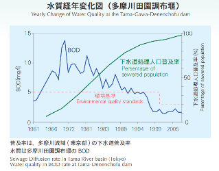 下水道事業による環境再生、清流の復活11