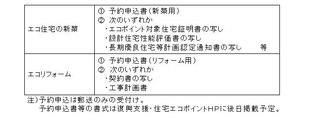 予約申込に必要な書類等