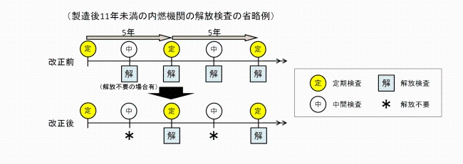 （製造後11年未満の内燃機関の解放検査の省略例）