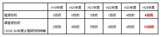 「推奨技術」・「準推奨技術」の年度ごとの選定数