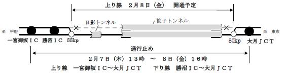 下り線一方向化工事のための通行止め