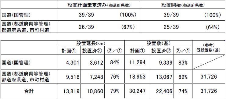 平成25年3月末現在の海抜表示設置状況