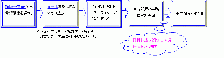 お申し込みから講演実施までのフローチャート