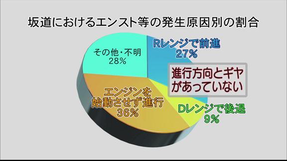 進行方向とギヤがあっていないものが36％、エンジンを始動させずに進行したものが36％、その他・不明が28％となっています。