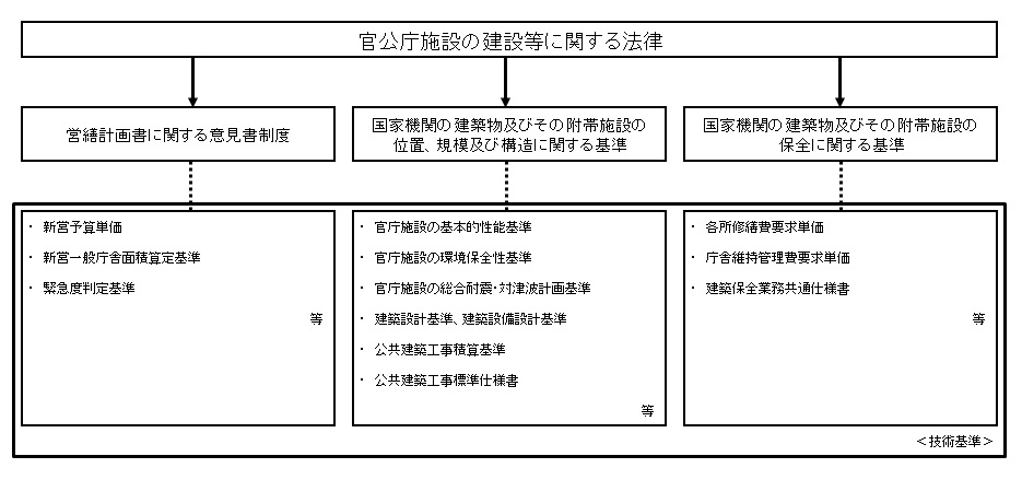 技術基準