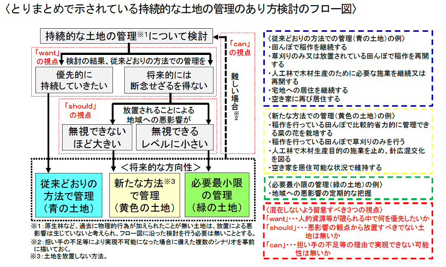 とりまとめで示されている持続的な土地の管理のあり方検討のフロー図