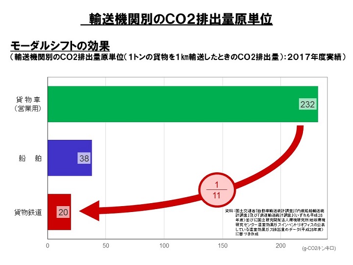 二酸化炭素排出原単位（２０１２年度）