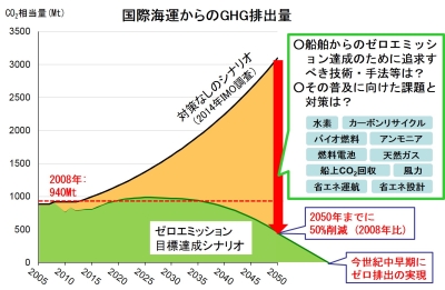 国際海運からのGHG排出量