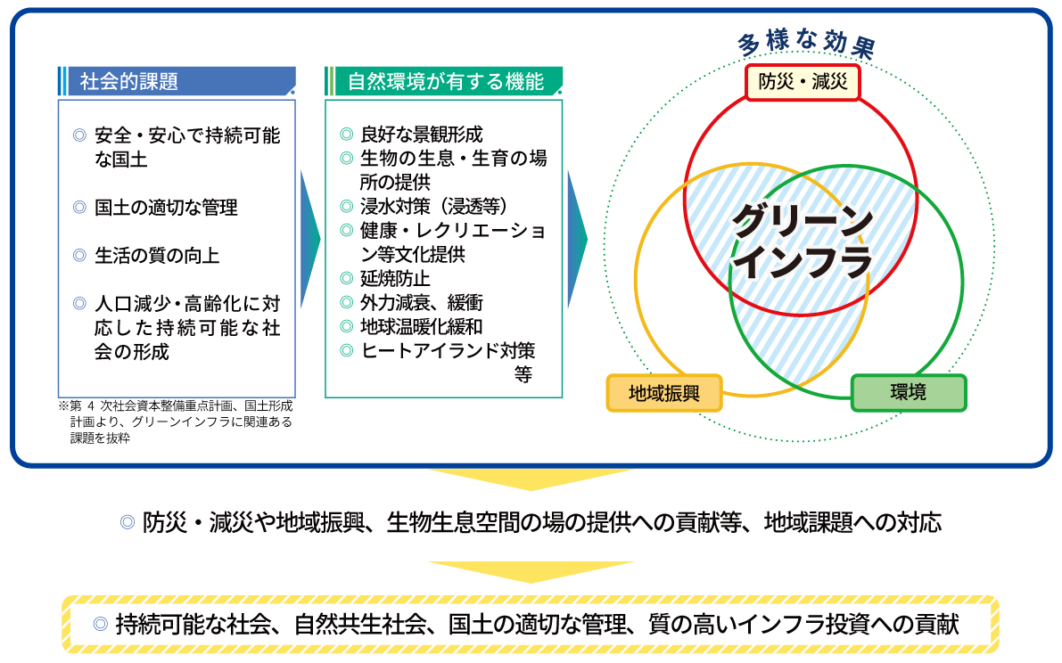 グリーンインフラの考え方