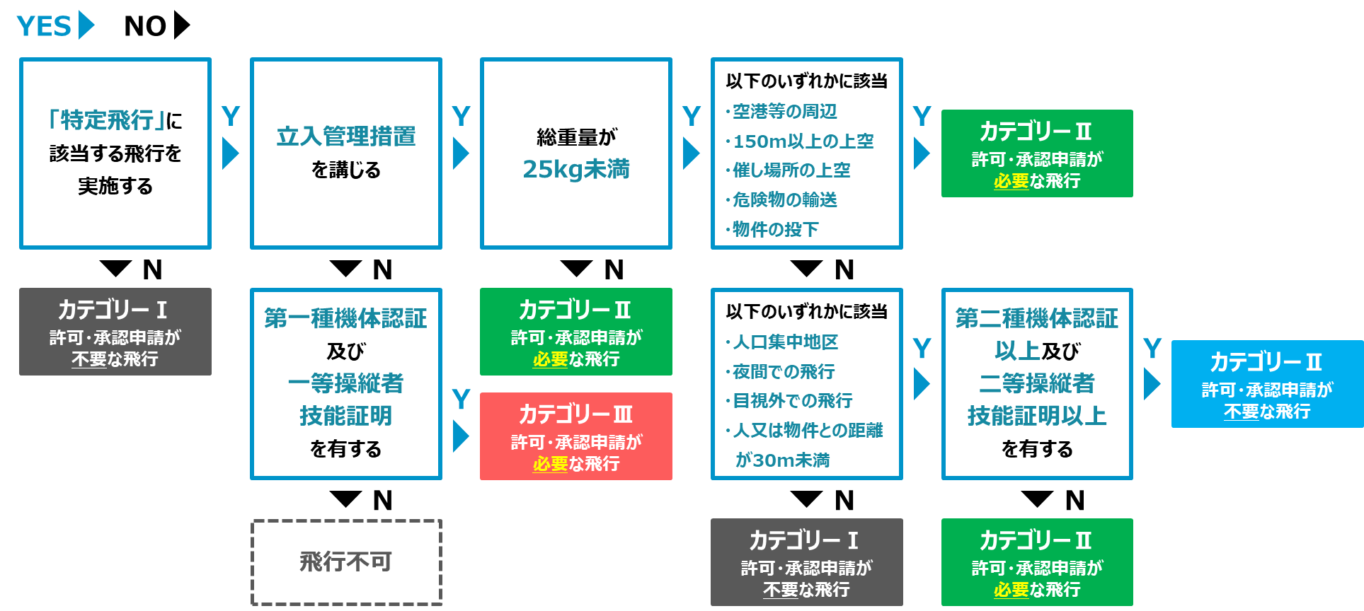 飛行カテゴリー決定のフロー図