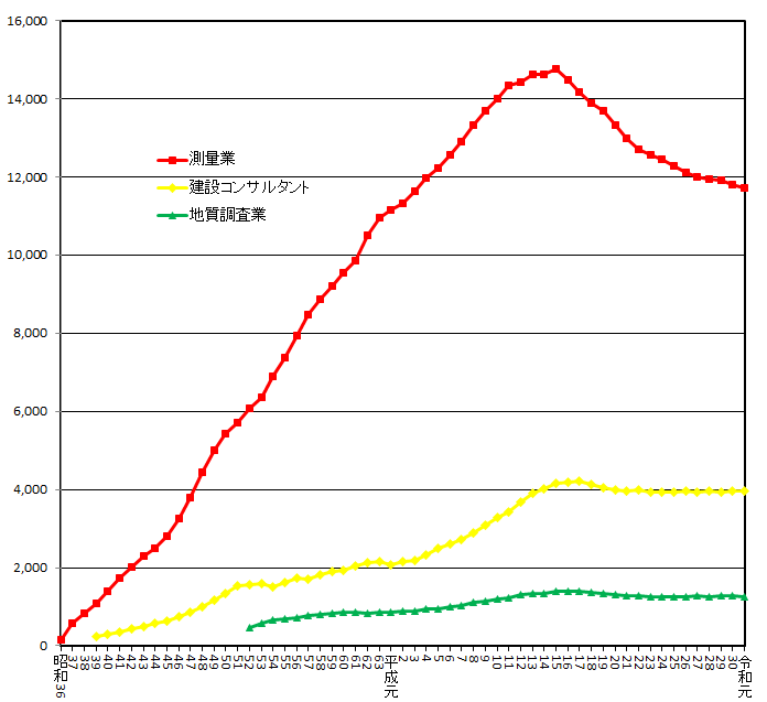 図：登録業者数の推移