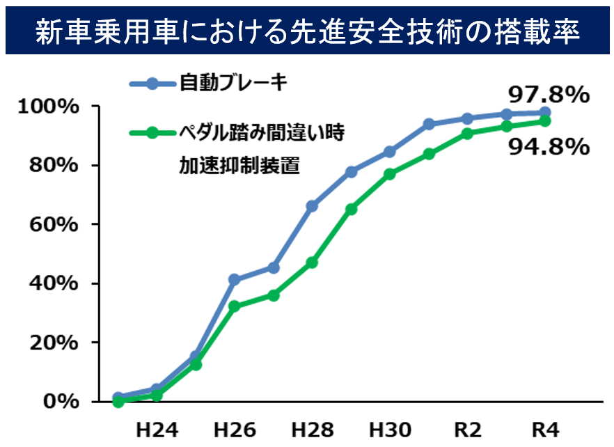 新車乗用車における先進安全技術の搭載率