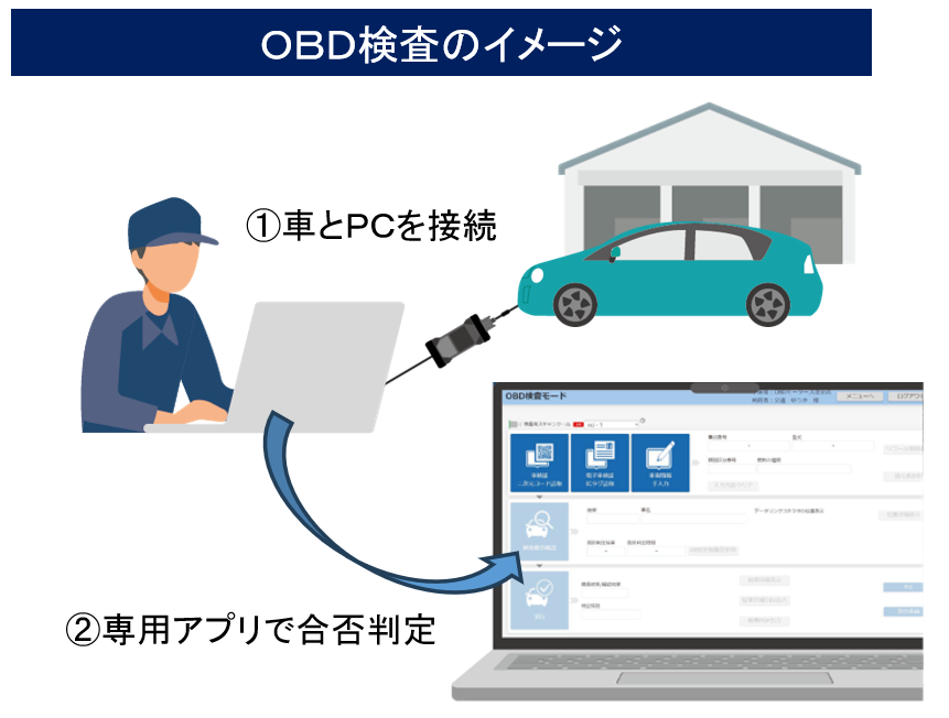 ＯＢＤ検査のイメージ