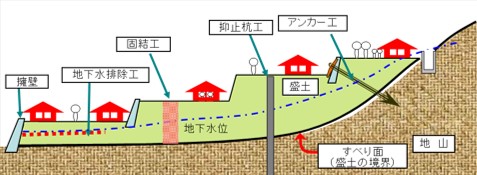 滑動崩落防止対策のイメージ